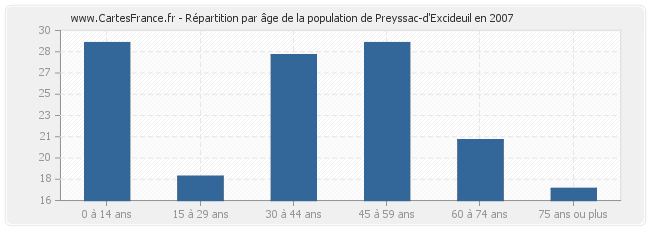 Répartition par âge de la population de Preyssac-d'Excideuil en 2007