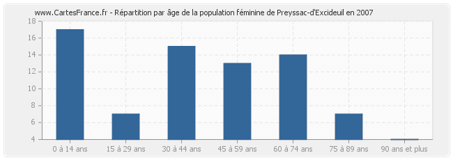 Répartition par âge de la population féminine de Preyssac-d'Excideuil en 2007