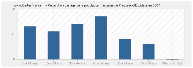 Répartition par âge de la population masculine de Preyssac-d'Excideuil en 2007