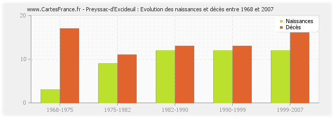 Preyssac-d'Excideuil : Evolution des naissances et décès entre 1968 et 2007