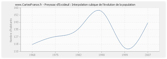 Preyssac-d'Excideuil : Interpolation cubique de l'évolution de la population