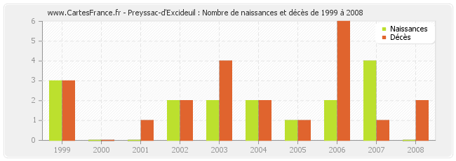 Preyssac-d'Excideuil : Nombre de naissances et décès de 1999 à 2008