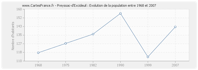 Population Preyssac-d'Excideuil