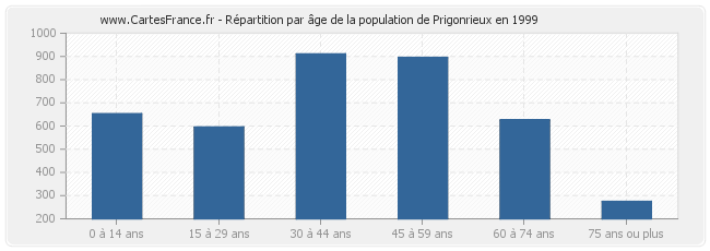 Répartition par âge de la population de Prigonrieux en 1999