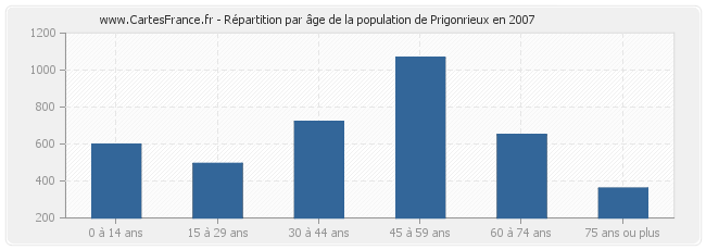 Répartition par âge de la population de Prigonrieux en 2007