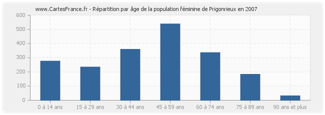 Répartition par âge de la population féminine de Prigonrieux en 2007