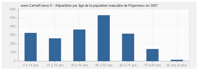 Répartition par âge de la population masculine de Prigonrieux en 2007