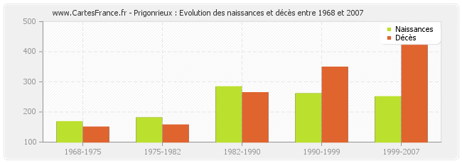 Prigonrieux : Evolution des naissances et décès entre 1968 et 2007