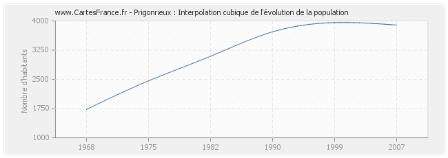 Prigonrieux : Interpolation cubique de l'évolution de la population