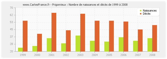 Prigonrieux : Nombre de naissances et décès de 1999 à 2008