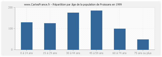 Répartition par âge de la population de Proissans en 1999
