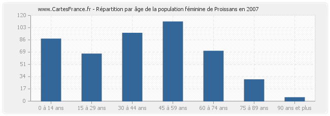 Répartition par âge de la population féminine de Proissans en 2007
