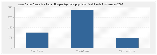 Répartition par âge de la population féminine de Proissans en 2007