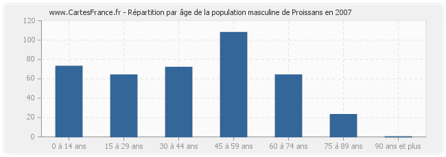 Répartition par âge de la population masculine de Proissans en 2007