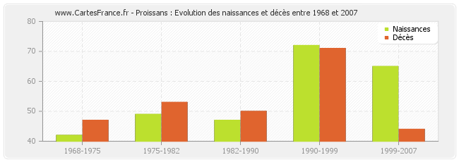 Proissans : Evolution des naissances et décès entre 1968 et 2007
