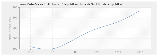 Proissans : Interpolation cubique de l'évolution de la population