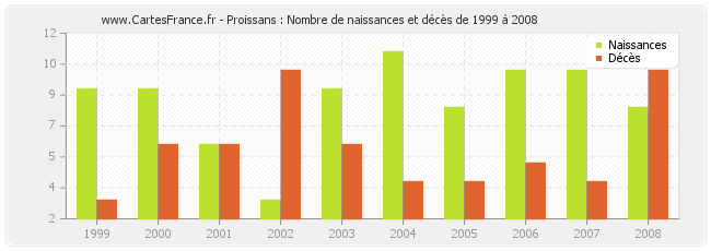 Proissans : Nombre de naissances et décès de 1999 à 2008