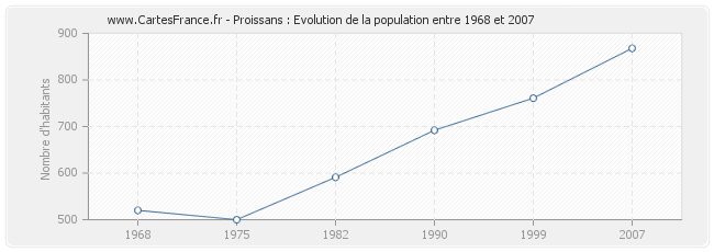 Population Proissans