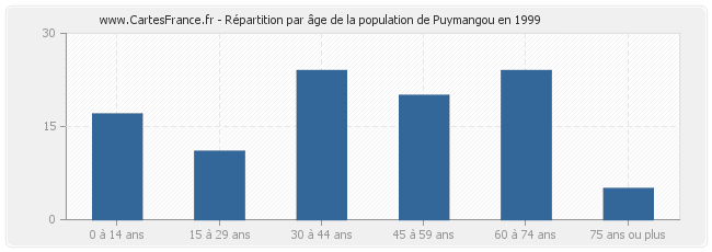 Répartition par âge de la population de Puymangou en 1999