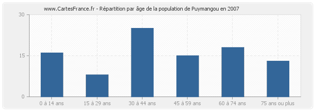 Répartition par âge de la population de Puymangou en 2007