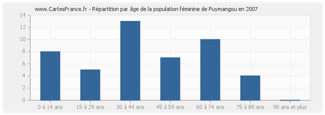 Répartition par âge de la population féminine de Puymangou en 2007