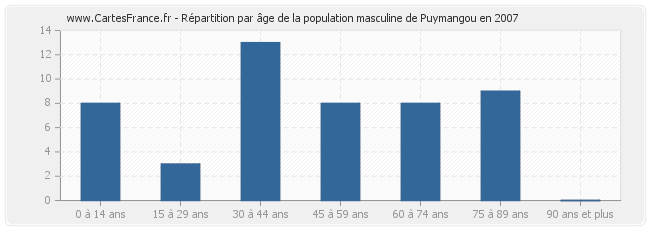 Répartition par âge de la population masculine de Puymangou en 2007