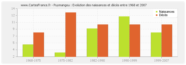 Puymangou : Evolution des naissances et décès entre 1968 et 2007