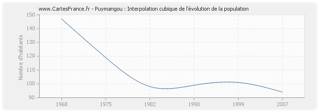 Puymangou : Interpolation cubique de l'évolution de la population