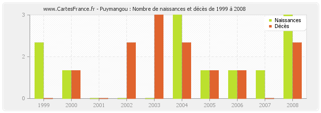 Puymangou : Nombre de naissances et décès de 1999 à 2008