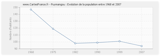 Population Puymangou