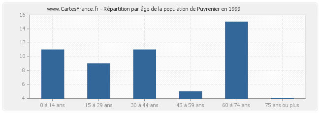 Répartition par âge de la population de Puyrenier en 1999