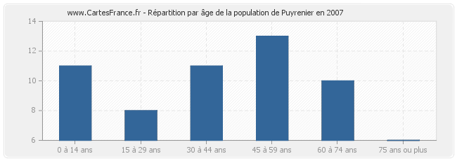 Répartition par âge de la population de Puyrenier en 2007