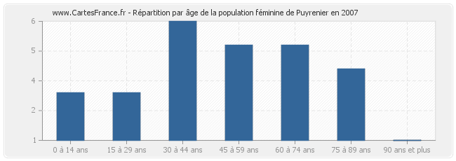 Répartition par âge de la population féminine de Puyrenier en 2007