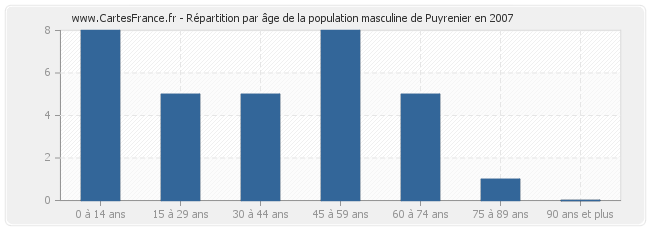 Répartition par âge de la population masculine de Puyrenier en 2007