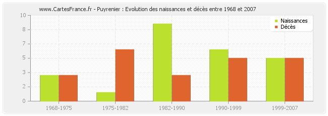 Puyrenier : Evolution des naissances et décès entre 1968 et 2007