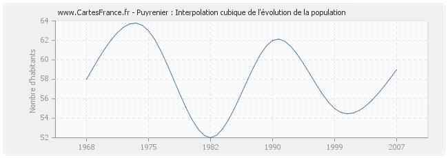 Puyrenier : Interpolation cubique de l'évolution de la population