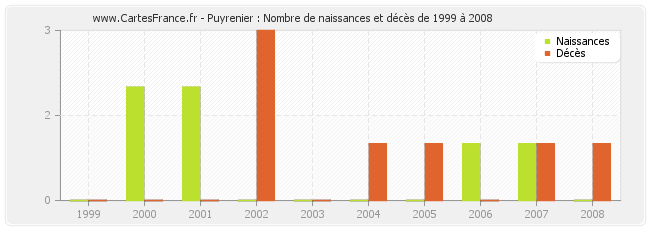Puyrenier : Nombre de naissances et décès de 1999 à 2008