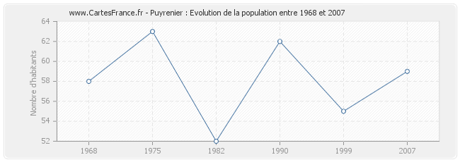 Population Puyrenier
