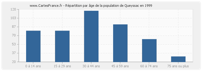 Répartition par âge de la population de Queyssac en 1999