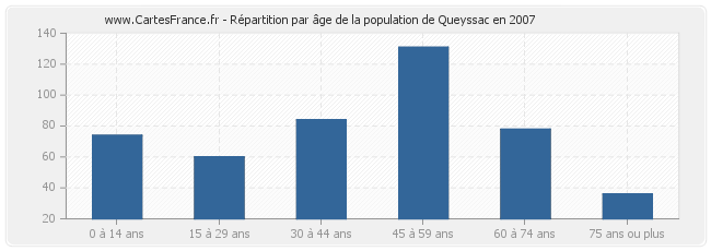 Répartition par âge de la population de Queyssac en 2007