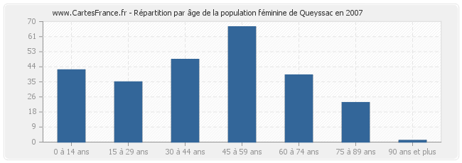 Répartition par âge de la population féminine de Queyssac en 2007