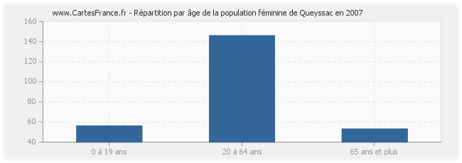 Répartition par âge de la population féminine de Queyssac en 2007