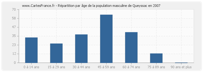 Répartition par âge de la population masculine de Queyssac en 2007