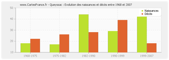 Queyssac : Evolution des naissances et décès entre 1968 et 2007