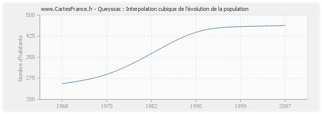 Queyssac : Interpolation cubique de l'évolution de la population