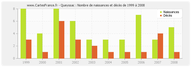 Queyssac : Nombre de naissances et décès de 1999 à 2008