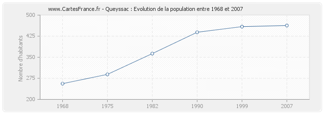 Population Queyssac
