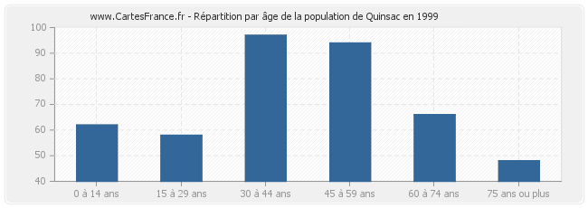 Répartition par âge de la population de Quinsac en 1999