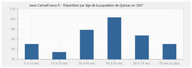 Répartition par âge de la population de Quinsac en 2007