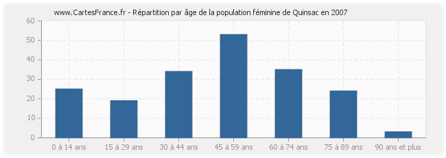 Répartition par âge de la population féminine de Quinsac en 2007